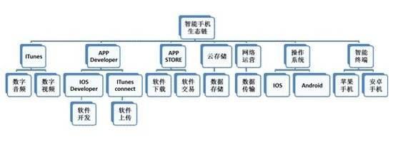 手機文化產(chǎn)業(yè)的四種營銷及盈利模式與技術(shù)開發(fā)銷售分析
